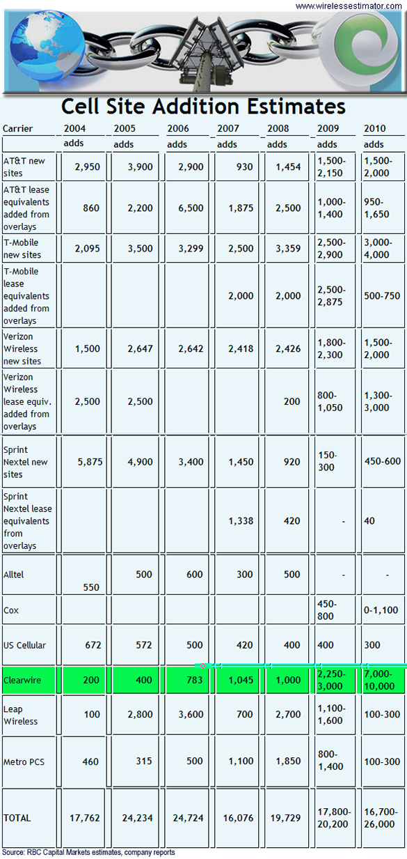 ClearWire Cell Site Additions ClearWire Cell Site Additions