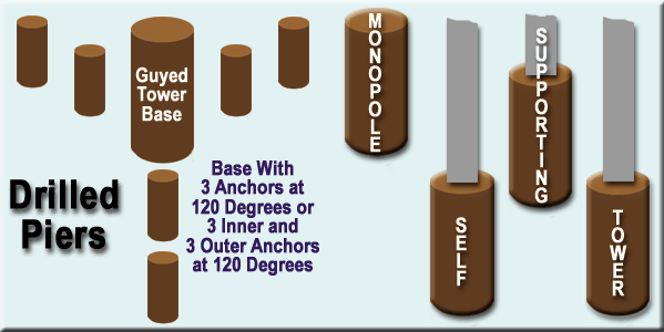 Drilled Piers Foundation