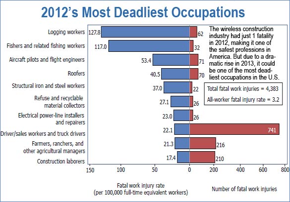 Most deadliest jobs in America for 2012
