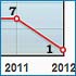 Fatalities in 2012 might have been reduced by luck