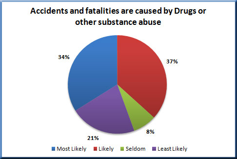 Drug use by wireless contractors
