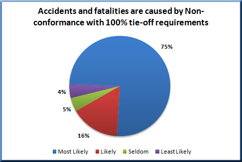 100 percent tie-of is primary cause of fatalities