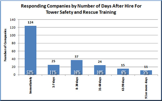 Wireless employee safety training