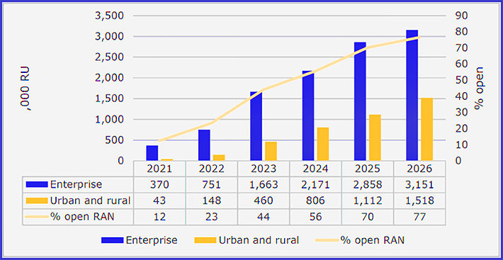 Latest market forecast predicts industry to have deployed 35.7 million radio units by 2026 with impact of 5G, adoption of new network architectures, and rise of network sharing and neutral host accelerating deployments as pandemic eases